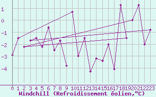 Courbe du refroidissement olien pour Zell Am See