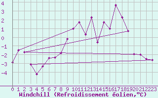 Courbe du refroidissement olien pour Freudenstadt