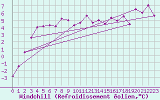 Courbe du refroidissement olien pour Flhli