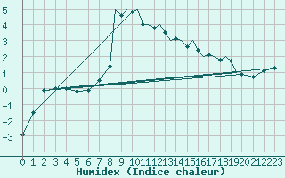 Courbe de l'humidex pour Shoream (UK)