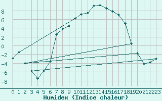 Courbe de l'humidex pour La Brvine (Sw)