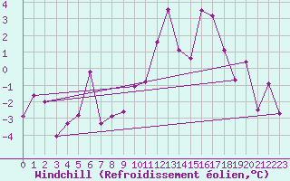 Courbe du refroidissement olien pour Grand Saint Bernard (Sw)
