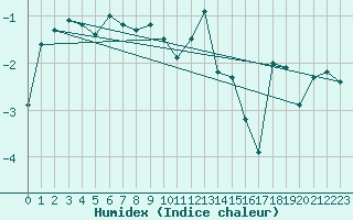 Courbe de l'humidex pour Titlis