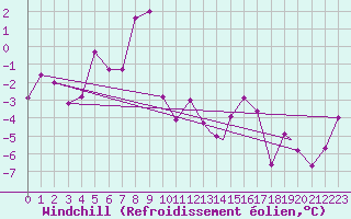 Courbe du refroidissement olien pour Hasvik