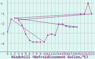 Courbe du refroidissement olien pour Holmon