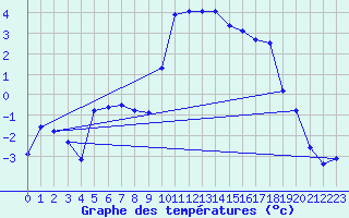 Courbe de tempratures pour Sennybridge