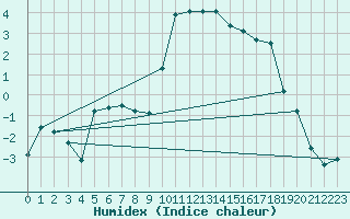 Courbe de l'humidex pour Sennybridge