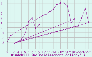 Courbe du refroidissement olien pour Kjeller Ap