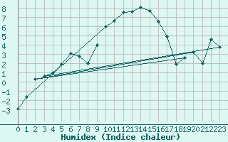 Courbe de l'humidex pour Kjeller Ap