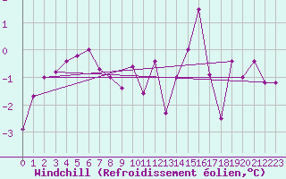 Courbe du refroidissement olien pour Mumbles