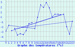 Courbe de tempratures pour Col des Rochilles - Nivose (73)