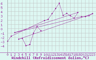 Courbe du refroidissement olien pour Bischofshofen