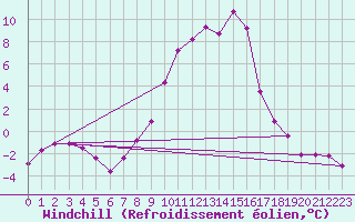 Courbe du refroidissement olien pour Turnu Magurele