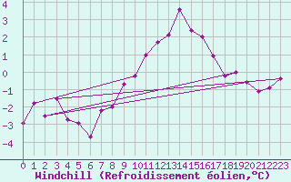 Courbe du refroidissement olien pour Constance (All)