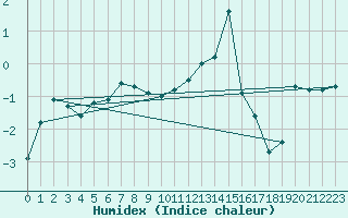 Courbe de l'humidex pour Gros-Rderching (57)