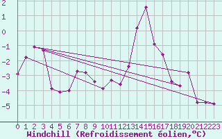 Courbe du refroidissement olien pour Gros-Rderching (57)