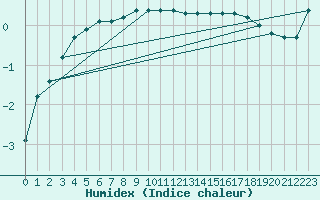 Courbe de l'humidex pour Heinola Plaani