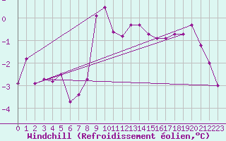Courbe du refroidissement olien pour Ummendorf