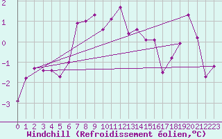 Courbe du refroidissement olien pour Neu Ulrichstein