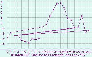 Courbe du refroidissement olien pour Lille (59)