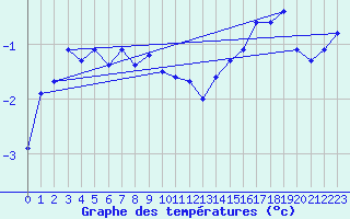 Courbe de tempratures pour Davos (Sw)