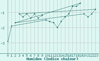 Courbe de l'humidex pour Davos (Sw)