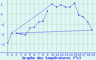 Courbe de tempratures pour Brunnenkogel/Oetztaler Alpen