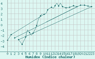 Courbe de l'humidex pour Diepholz