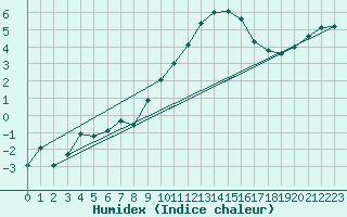 Courbe de l'humidex pour Voorschoten