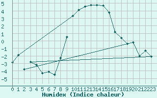 Courbe de l'humidex pour Herwijnen Aws