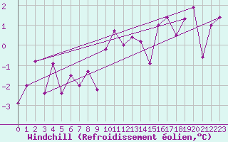 Courbe du refroidissement olien pour Belmullet