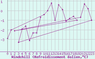 Courbe du refroidissement olien pour Weissenburg