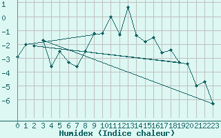 Courbe de l'humidex pour Orkdal Thamshamm