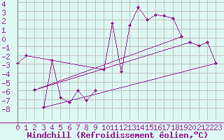 Courbe du refroidissement olien pour Bellecte - Nivose (73)