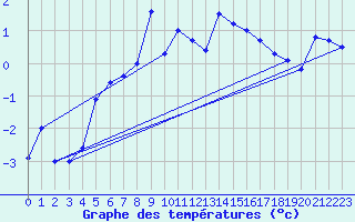 Courbe de tempratures pour Weissfluhjoch