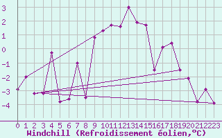 Courbe du refroidissement olien pour Eggishorn