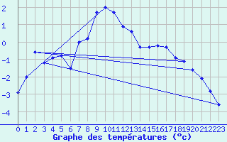 Courbe de tempratures pour Gornergrat