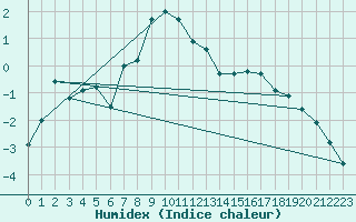 Courbe de l'humidex pour Gornergrat