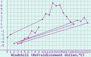 Courbe du refroidissement olien pour Wuerzburg