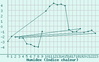 Courbe de l'humidex pour Wielenbach (Demollst