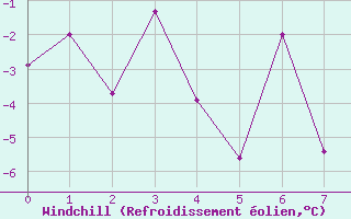 Courbe du refroidissement olien pour Puerto Williams