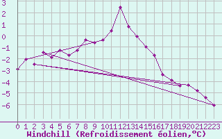 Courbe du refroidissement olien pour Langres (52) 
