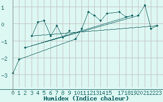 Courbe de l'humidex pour Sklinna Fyr