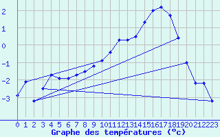 Courbe de tempratures pour Drumalbin