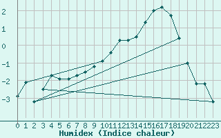 Courbe de l'humidex pour Drumalbin