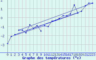 Courbe de tempratures pour Saentis (Sw)