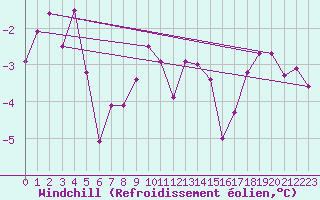 Courbe du refroidissement olien pour La Fretaz (Sw)