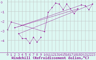 Courbe du refroidissement olien pour Saint-Mdard-d