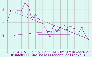 Courbe du refroidissement olien pour Skagen