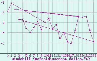 Courbe du refroidissement olien pour Salen-Reutenen